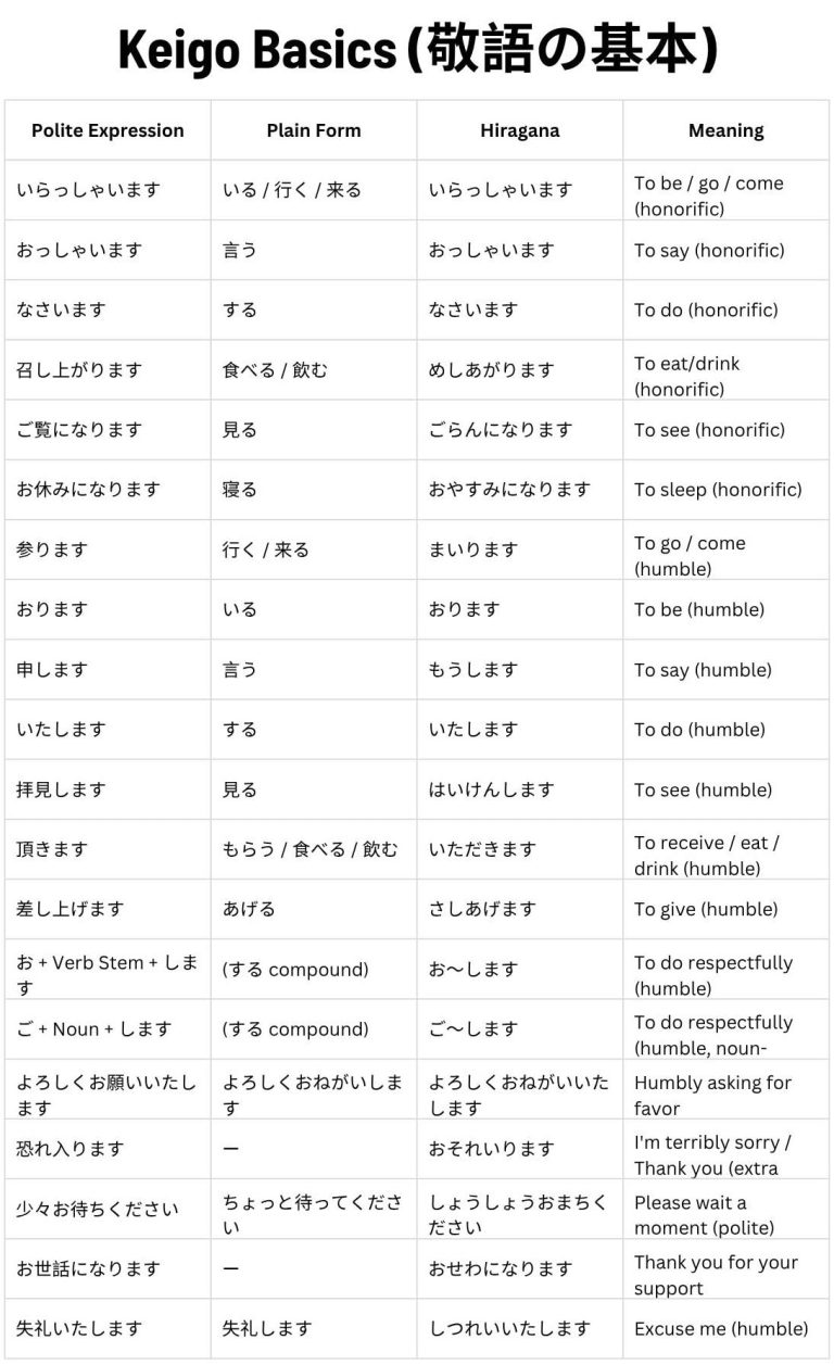 Keigo Japanese Example JLPT N4 Keigo Basics