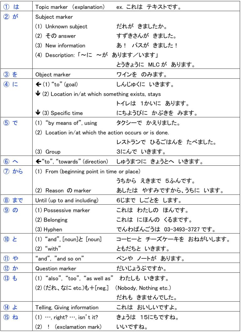 JLPT N5 Particles Practice (Beginner Japanese)